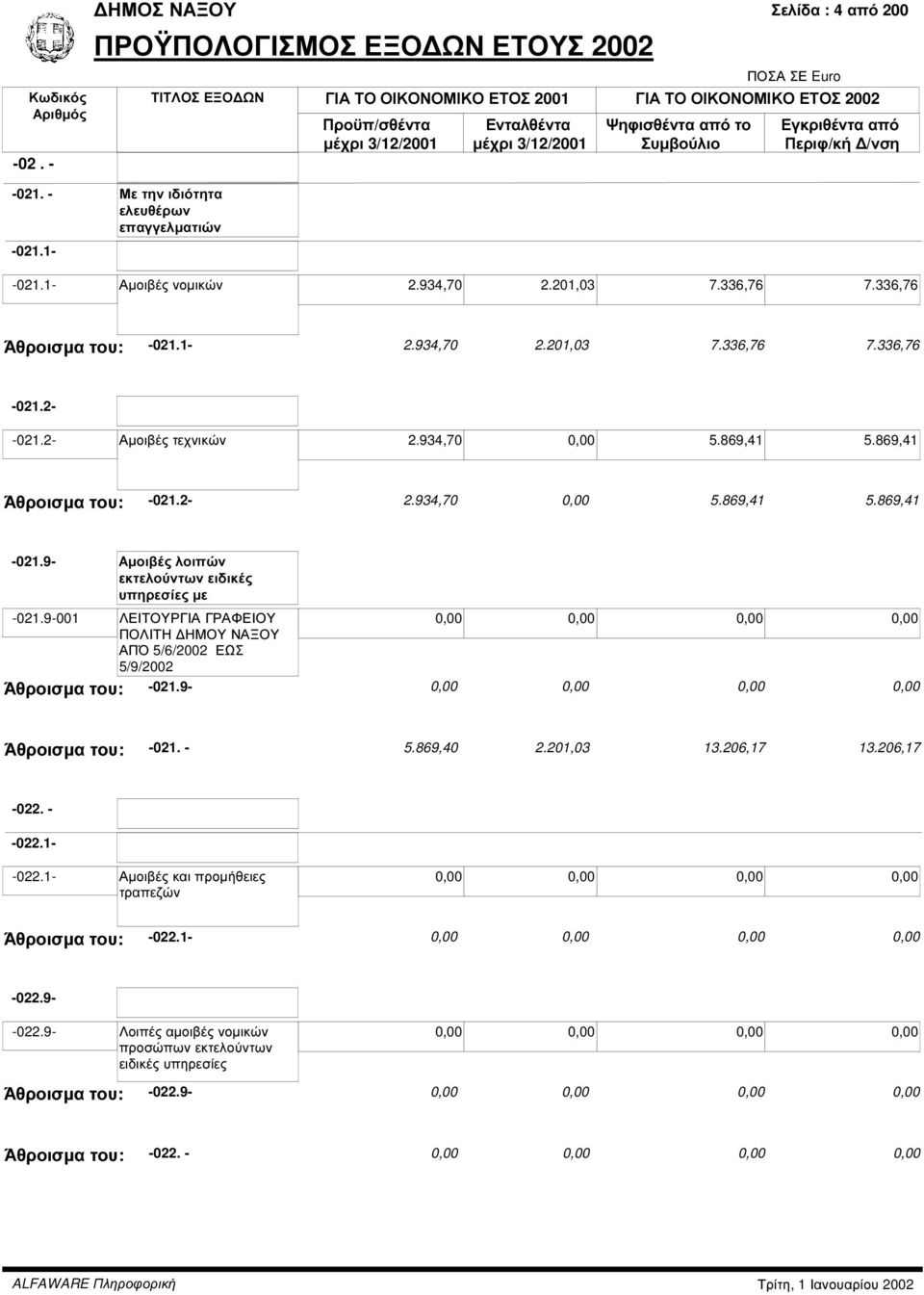 9-001 ΛΕΙΤΟΥΡΓΙΑ ΓΡΑΦΕΙΟΥ ΠΟΛΙΤΗ ΗΜΟΥ ΝΑΞΟΥ ΑΠΌ 5/6/2002 ΕΩΣ 5/9/2002 Άθροισµα του: -021. - 5.869,40 2.201,03 13.206,17 13.206,17-022. - Άθροισµα του: -021.9- -022.1- -022.