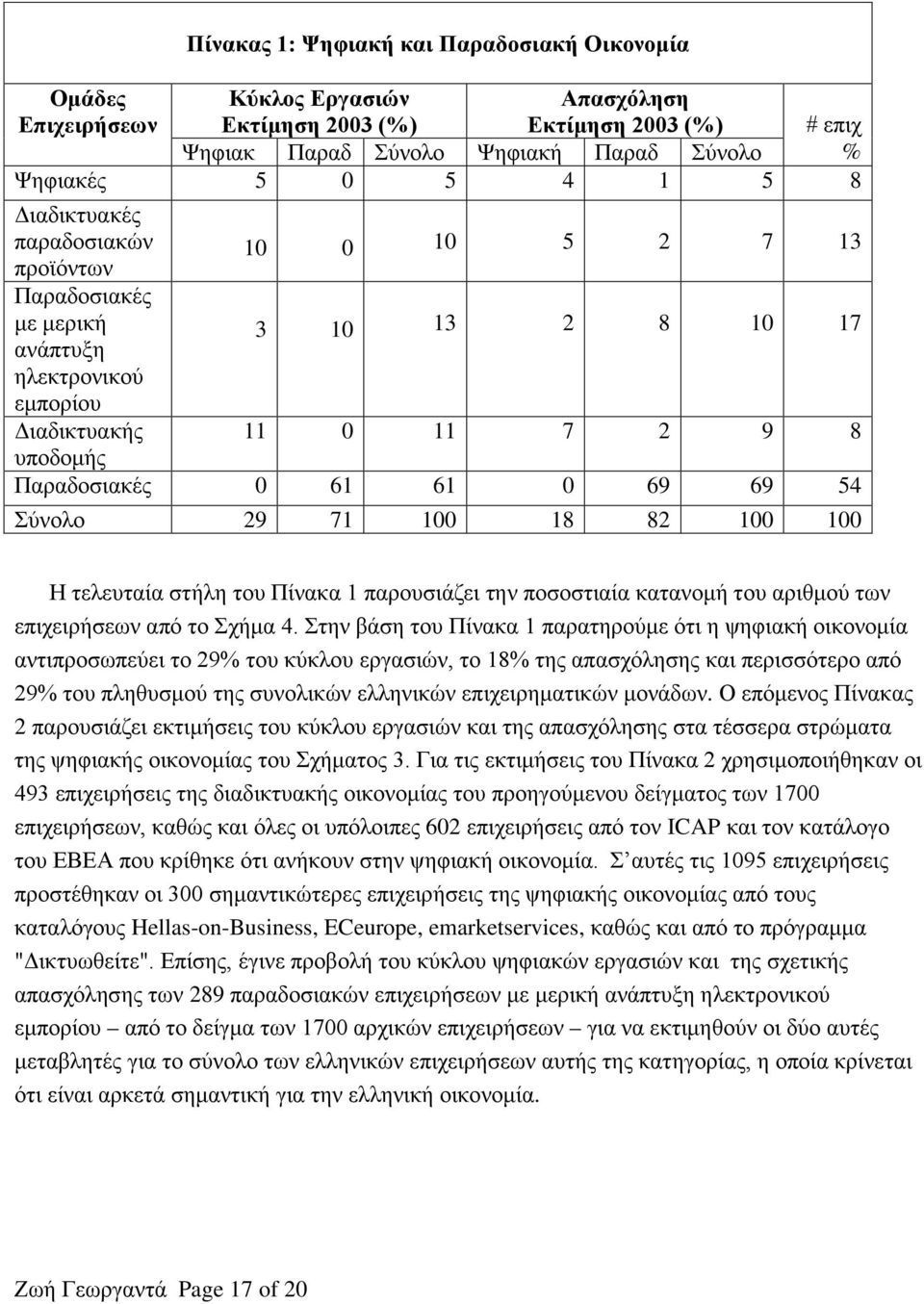 Σύνολο 29 71 100 18 82 100 100 Η τελευταία στήλη του Πίνακα 1 παρουσιάζει την ποσοστιαία κατανομή του αριθμού των επιχειρήσεων από το Σχήμα 4.