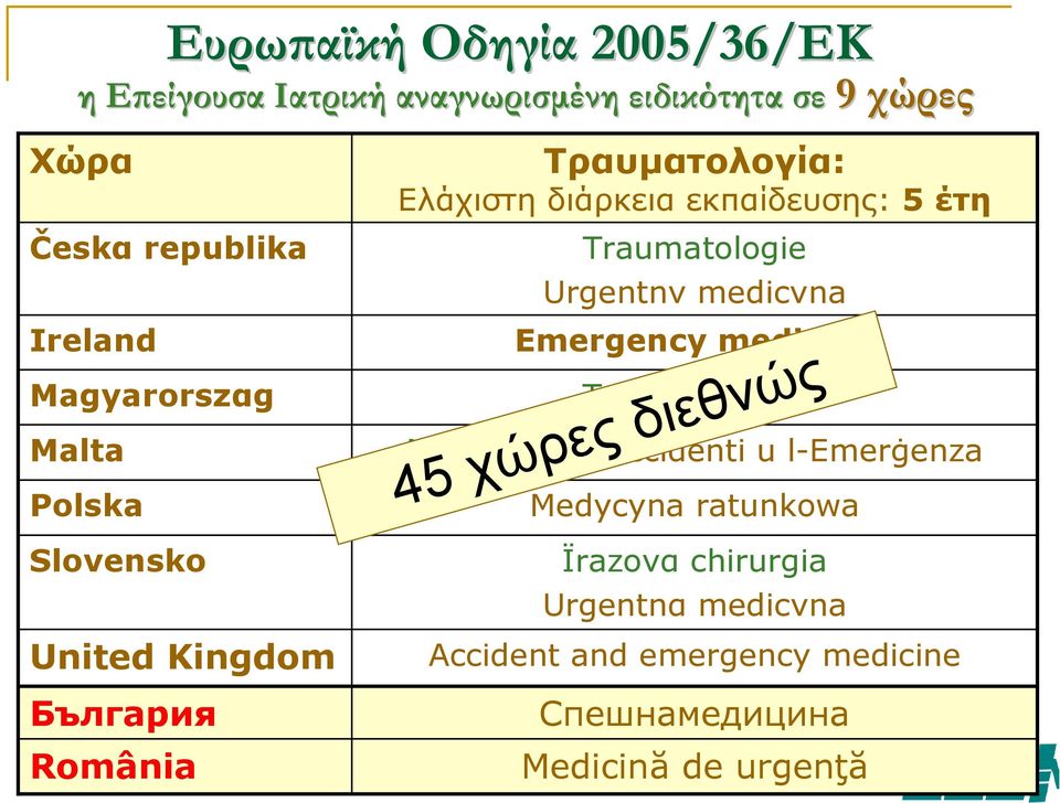 έτη Traumatologie Urgentnν medicνna Emergency medicine Traumatolσgia Mediċina tal-aċċidenti u l-emerġenza 45 χώρες