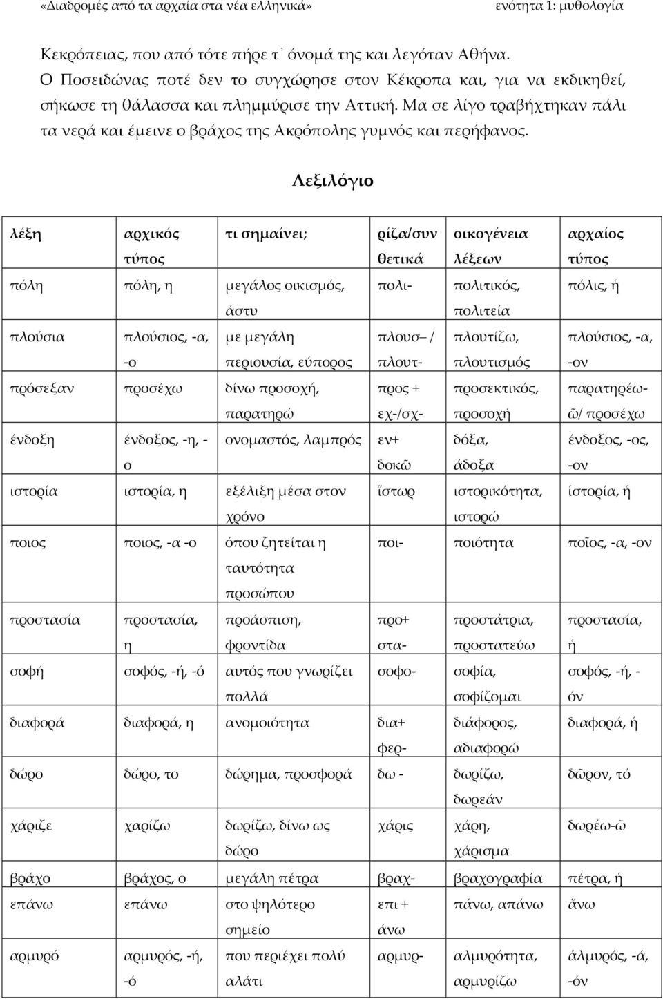 Λεξιλόγιο λέξη αρχικός τύπος τι σημαίνει; ρίζα/συν θετικά οικογένεια λέξεων αρχαίος τύπος πόλη πόλη, η μεγάλος οικισμός, πολι- πολιτικός, πόλις, ἡ άστυ πολιτεία πλούσια πλούσιος, -α, -ο με μεγάλη