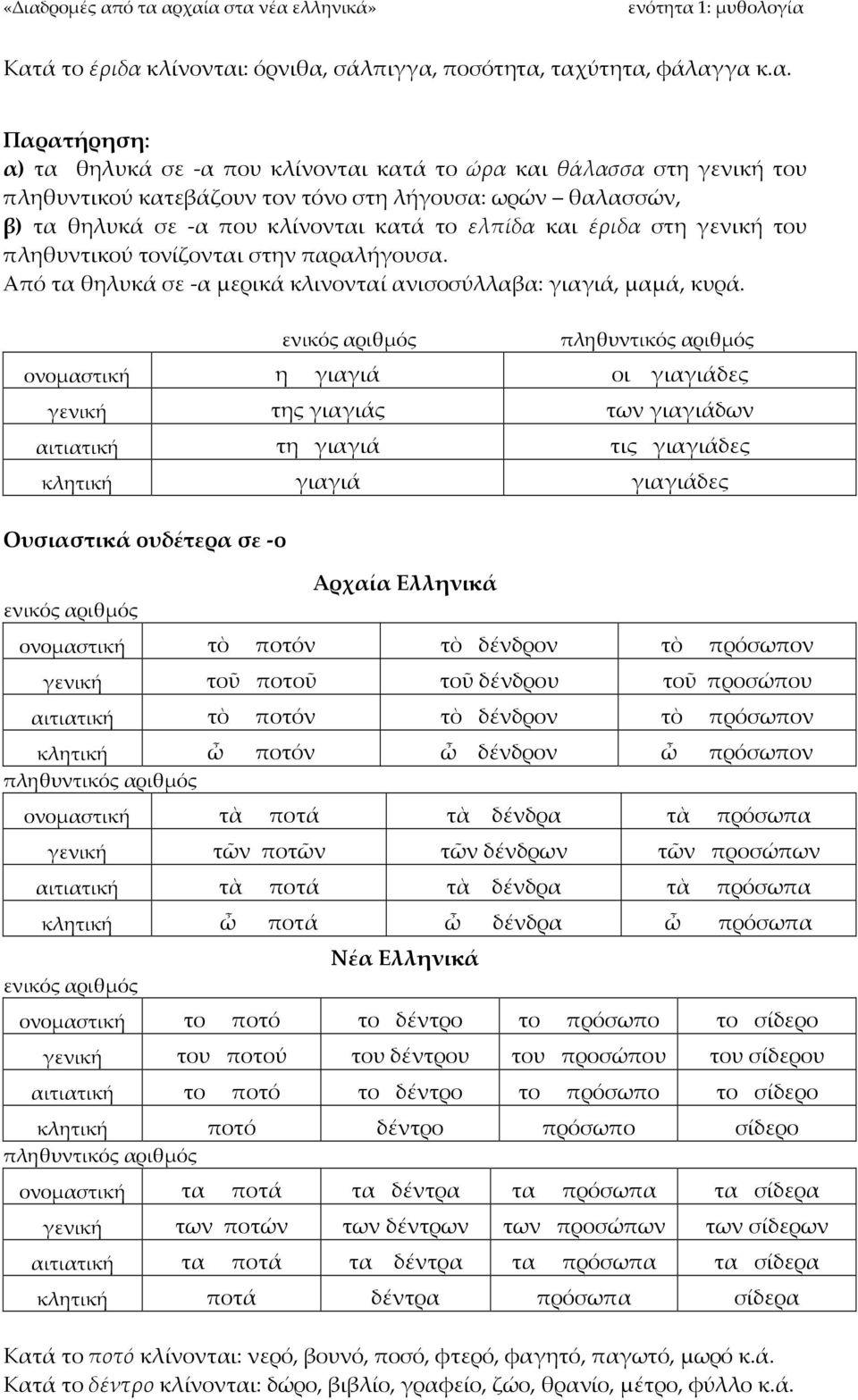 Από τα θηλυκά σε -α μερικά κλινονταί ανισοσύλλαβα: γιαγιά, μαμά, κυρά.