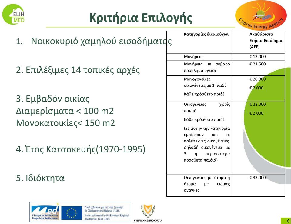 000 Μονήρεις με σοβαρό πρόβλημα υγείας Μονογονεϊκές οικογένειες με 1 παιδί Κάθε πρόσθετο παιδί Οικογένειες παιδιά Κάθε πρόσθετο παιδί χωρίς (Σε αυτήν