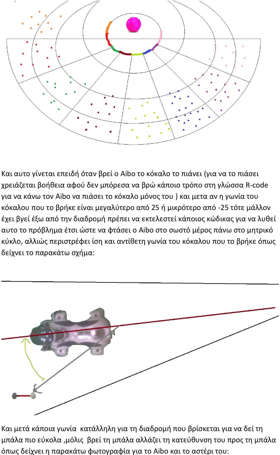 αυτο το πρόβλθμα ζτςι ϊςτε να φτάςει ο Aibo ςτο ςωςτό μζροσ πάνω ςτο μθτρικό κφκλο, αλλιϊσ περιςτρζφει ίςθ και αντίκετθ γωνία του κόκαλου που το βρικε όπωσ δείχνει το παρακάτω ςχιμα: Και μετά