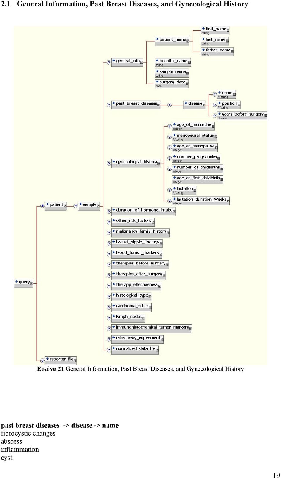 Breast Diseases, and Gynecological History past breast