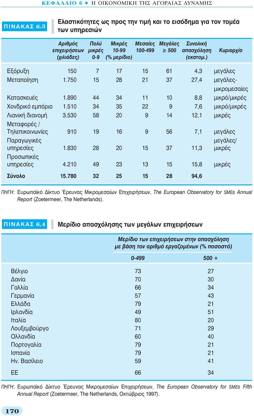 510 34 35 22 9 7,6 ÌÈÎÚfi/ÌÈÎÚ È ÓÈÎ È ÓÔÌ 3.530 58 20 9 14 12,1 ÌÈÎÚ ªÂÙ ÊÔÚ / ΔËÏÂappleÈÎÔÈÓˆÓ Â 910 19 16 9 56 7,1 ÌÂÁ ÏÂ Ú ÁˆÁÈÎ ÌÂÁ ÏÂ / appleëúâû Â 1.