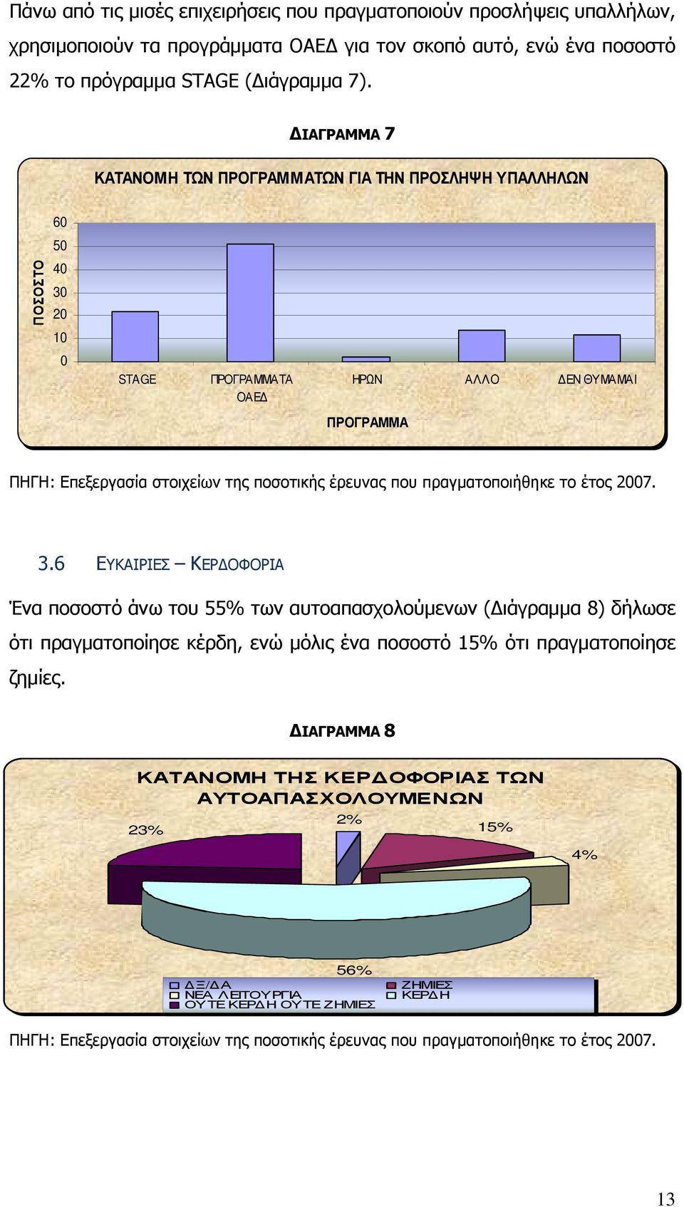 ΙΑΓΡΑΜΜΑ 7 ΚΑΤΑΝΟΜΗ ΤΩΝ ΠΡΟΓΡΑΜΜΑΤΩΝ ΓΙΑ ΤΗΝ ΠΡΟΣΛΗΨΗ ΥΠΑΛΛΗΛΩΝ 60 50 ΠΟΣΟΣΤΟ 40 30 20 10 0 STAGE ΠΡΟΓΡΑΜΜΑΤΑ ΟΑΕ ΗΡΩΝ ΑΛΛΟ ΕΝ ΘΥΜΑΜΑΙ ΠΡΟΓΡΑΜΜΑ 3.