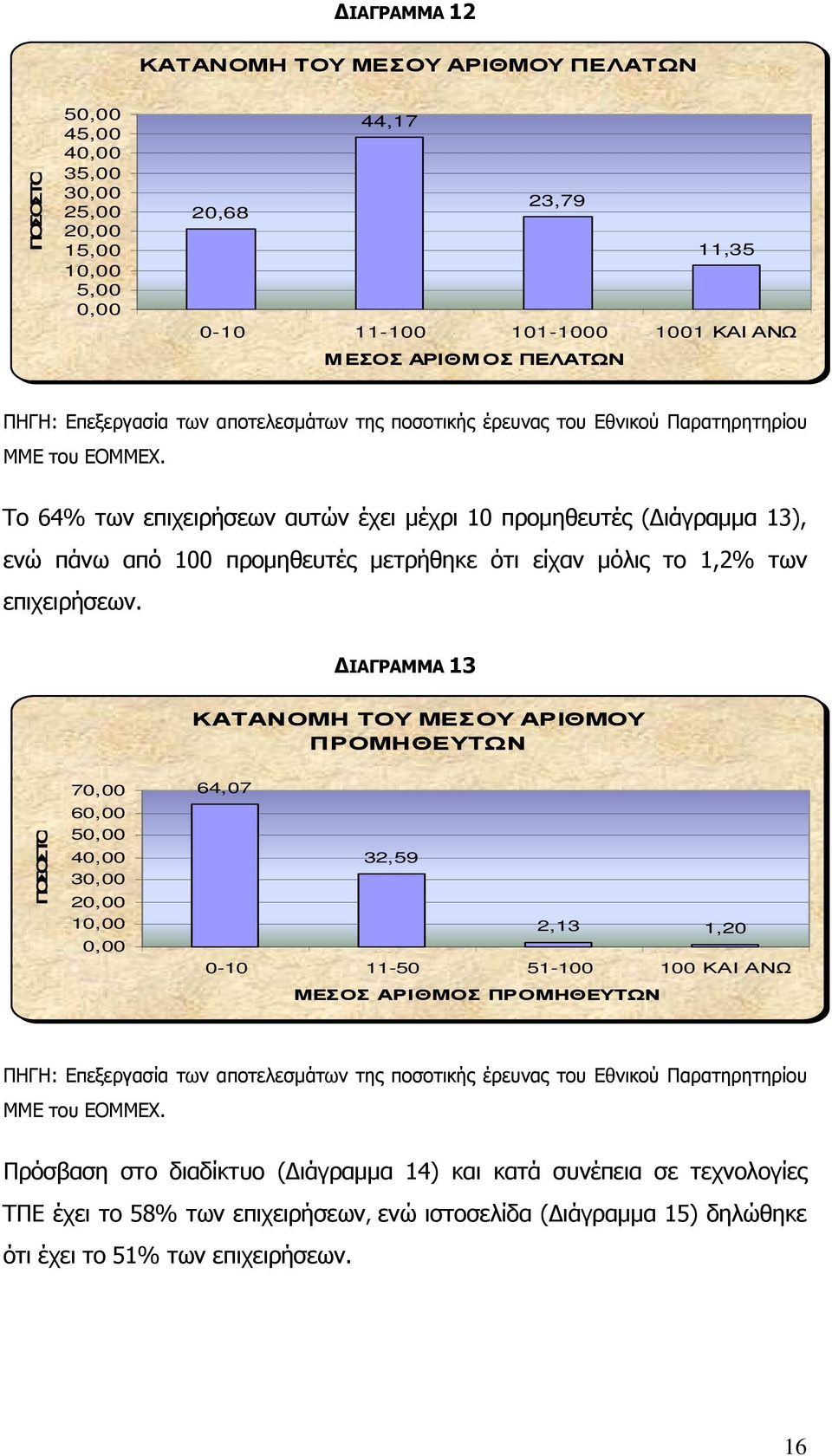 Το 64% των επιχειρήσεων αυτών έχει µέχρι 10 προµηθευτές ( ιάγραµµα 13), ενώ πάνω από 100 προµηθευτές µετρήθηκε ότι είχαν µόλις το 1,2% των επιχειρήσεων.