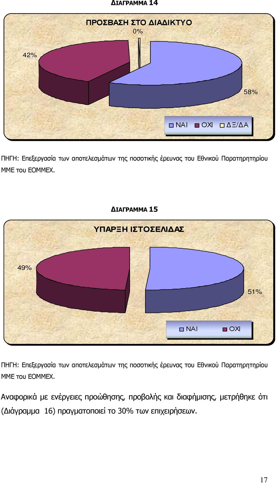 ΙΑΓΡΑΜΜΑ 15 ΥΠΑΡΞΗ ΙΣΤΟΣΕΛΙ ΑΣ 49% 51% ΝΑΙ ΟΧΙ ΠΗΓΗ: Επεξεργασία των αποτελεσµάτων της ποσοτικής  Αναφορικά