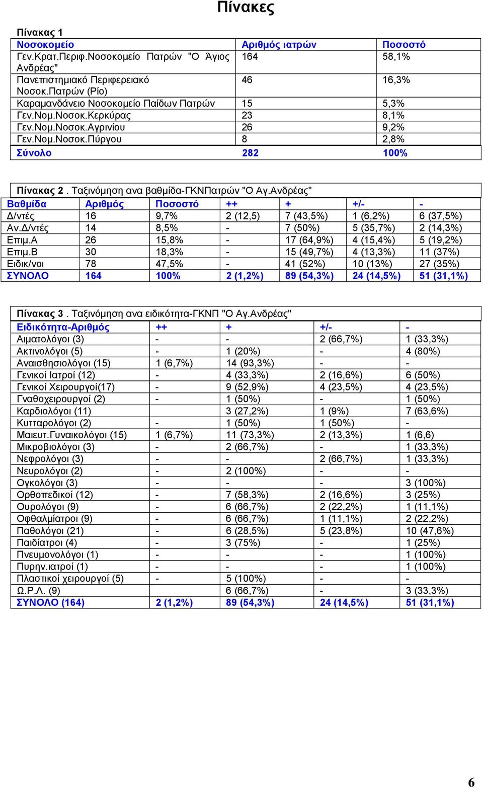 Ταξινόµηση ανα βαθµίδα-γκνπατρών "Ο Αγ.Ανδρέας" /ντές 16 9,7% 2 (12,5) 7 (43,5%) 1 (6,2%) 6 (37,5%) Αν. /ντές 14 8,5% - 7 (50%) 5 (35,7%) 2 (14,3%) Επιµ.