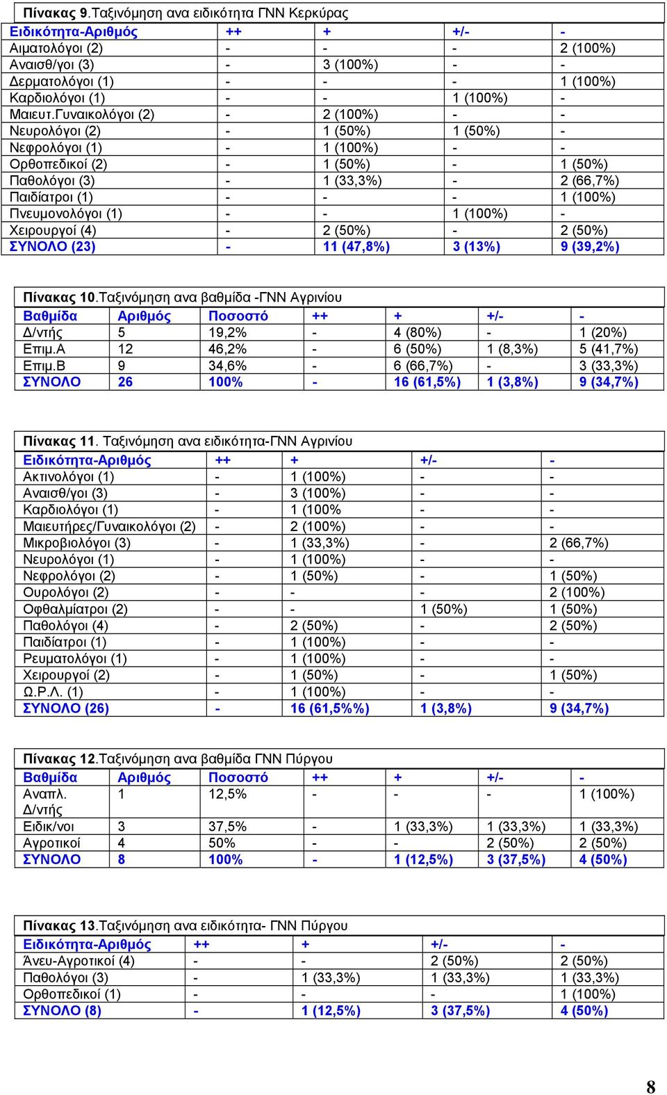 (100%) Πνευµονολόγοι (1) - - 1 (100%) - Χειρουργοί (4) - 2 (50%) - 2 (50%) ΣΥΝΟΛΟ (23) - 11 (47,8%) 3 (13%) 9 (39,2%) Πίνακας 10.