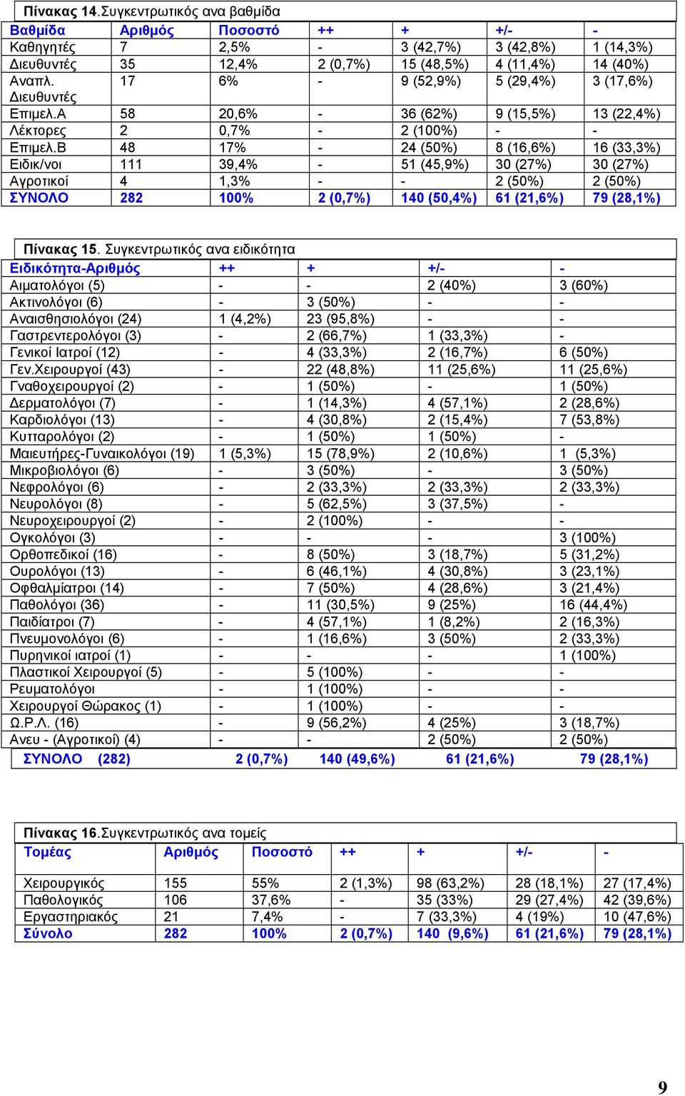 Β 48 17% - 24 (50%) 8 (16,6%) 16 (33,3%) Ειδικ/νοι 111 39,4% - 51 (45,9%) 30 (27%) 30 (27%) Αγροτικοί 4 1,3% - - 2 (50%) 2 (50%) ΣΥΝΟΛΟ 282 100% 2 (0,7%) 140 (50,4%) 61 (21,6%) 79 (28,1%) Πίνακας 15.