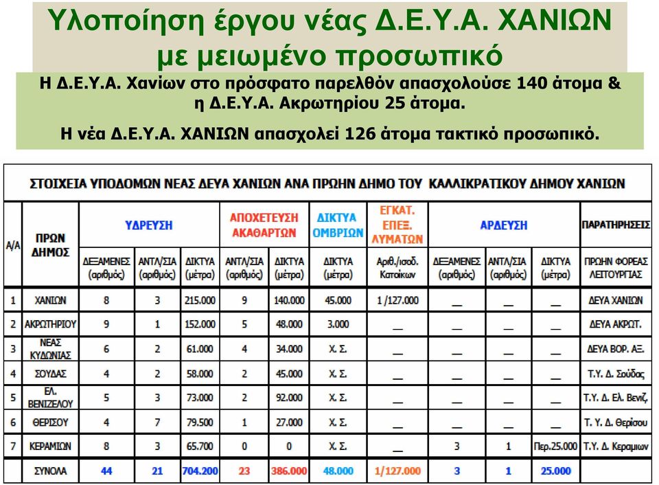 Χανίων στο πρόσφατο παρελθόν απασχολούσε 140 άτοµα