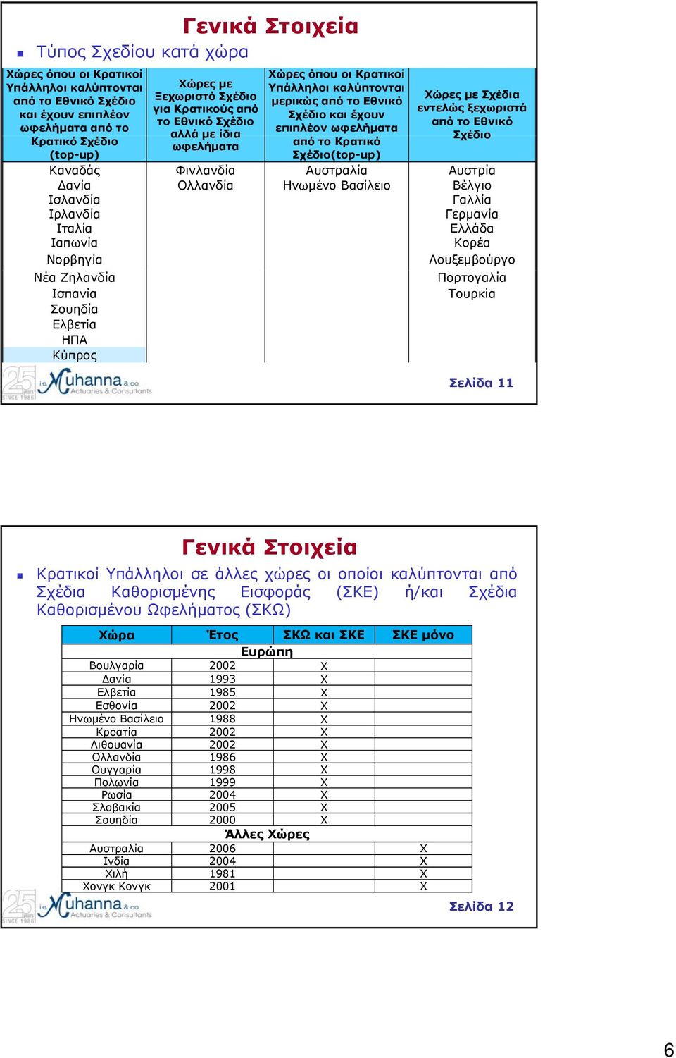 Εθνικό Σχέδιο από το Κρατικό Σχέδιο(top-up) Καναδάς Φινλανδία Αυστραλία Αυστρία ανία Ολλανδία Ηνωμένο Βασίλειο Βέλγιο Ισλανδία Γαλλία Ιρλανδία Γερμανία Ιταλία Ελλάδα Ιαπωνία Κορέα Νορβηγία