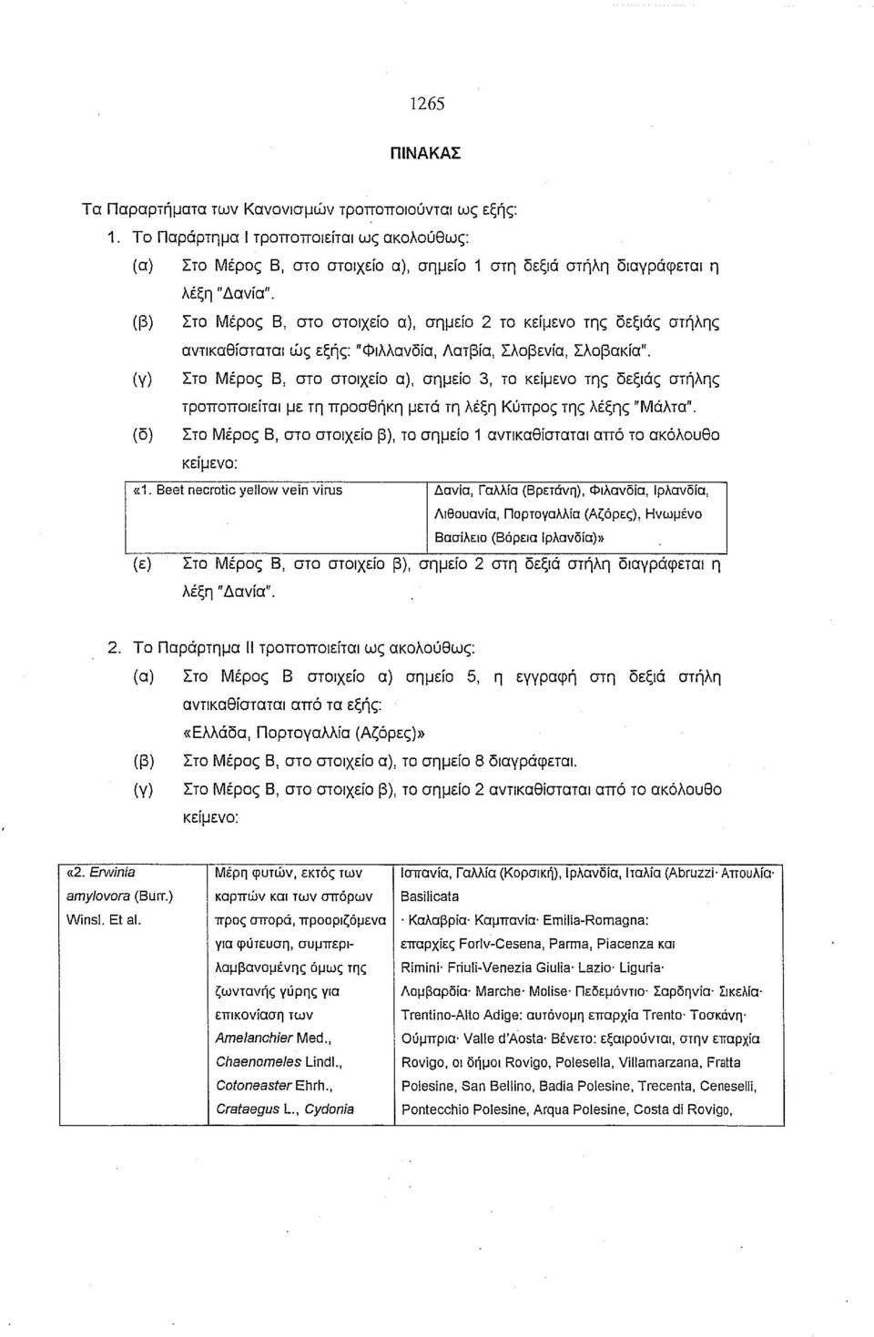 (γ) Στο Μέρος Β, στο στοιχείο α), σημείο 3, το κείμενο της δεξιάς στήλης τροποποιείται με τη προσθήκη μετά τη λέξη Κύπρος της λέξης "Μάλτα".