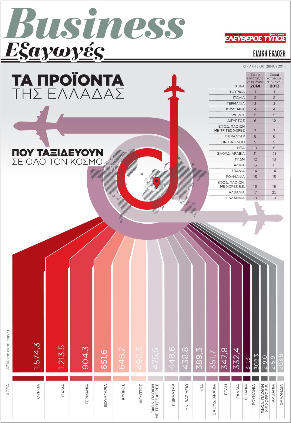 ΑΡΑΒΙΑ ΠΓΔΜ ΓΑΛΛΙΑ ΙΣΠΑΝΙΑ ΡΟΥΜΑΝΙΑ 7 8 9 10 11 12 13 14 15 7 6 9 8 21 13 11 14 15 ΜΕ ΧΩΡΕΣ Ε.Ε. ΑΛΒΑΝΙΑ ΟΛΛΑΝΔΙΑ 16 17 18 18 25 19 ΧΩΡΑ AΞΙΑ (σε εκατ. ευρώ) ΤΟΥΡΚΙΑ 1.574,3 ΙΤΑΛΙΑ 1.