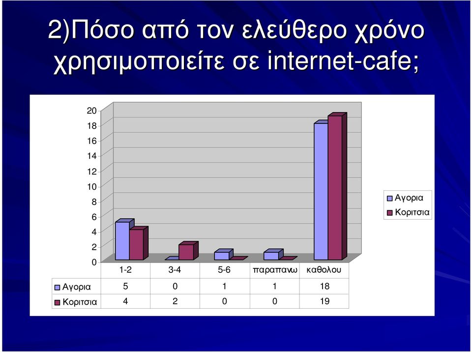 14 12 10 8 6 4 2 0 1-2 3-4 5-6 παραπανω