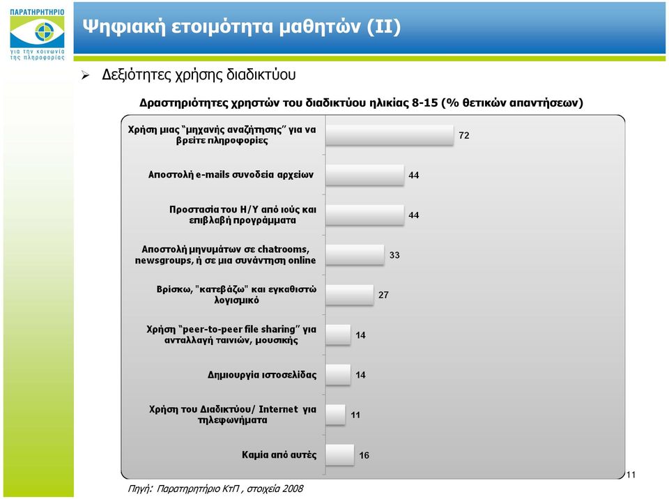 του διαδικτύου ηλικίας 8-15 (% θετικών