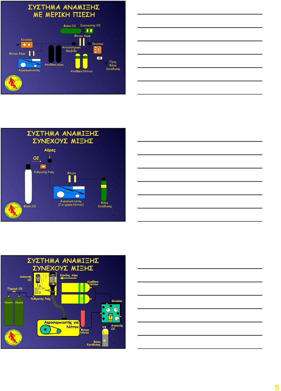Αποθήκη Nitrox Προς Φιάλη Κατάδυσης 13 ΣΥΣΤΗΜΑ ΑΝΑΜΙΞΗΣ ΣΥΝΕΧΟΥΣ ΜΙΞΗΣ Ο2 Αέρας Ρυθµιστής Ροής Φίλτρο Φιάλη Ο2 Αεροσυµπιεστής (Για χρήση Nitrox) Φιάλη