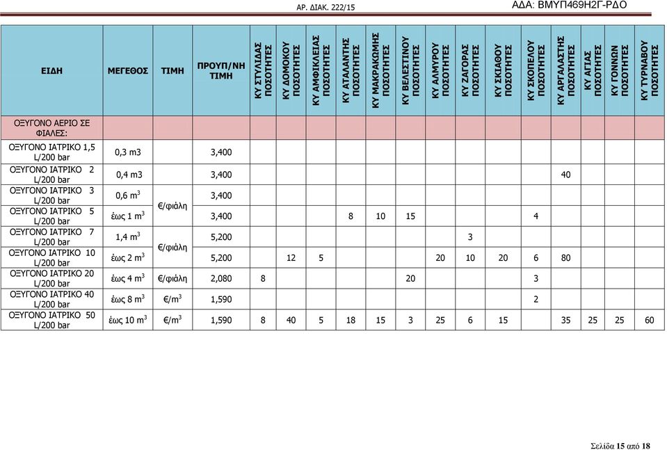 bar 20 L/200 bar 40 L/200 bar 50 L/200 bar 1,4 m 3 0,3 m3 3,400 0,4 m3 3,400 40 0,6 m 3 3,400 έσο 1 m 3 3,400 8 10 15 4 5,200 3 έσο 2