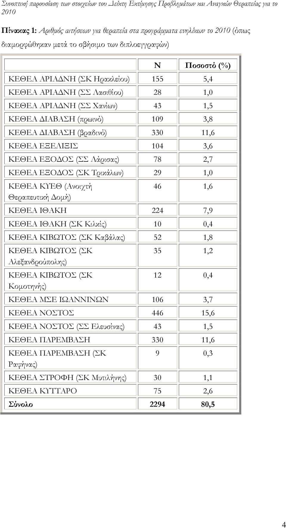 (βραδινό) 330 11,6 ΚΕΘΕΑ ΕΞΕΛΙΞΙΣ 104 3,6 ΚΕΘΕΑ ΕΞΟ ΟΣ (ΣΣ Λάρισας) 78 2,7 ΚΕΘΕΑ ΕΞΟ ΟΣ (ΣΚ Τρικάλων) 29 1,0 ΚΕΘΕΑ ΚΥΕΘ (Ανοιχτή Θεραπευτική οµή) 46 1,6 ΚΕΘΕΑ ΙΘΑΚΗ 224 7,9 ΚΕΘΕΑ ΙΘΑΚΗ (ΣΚ Κιλκίς) 10