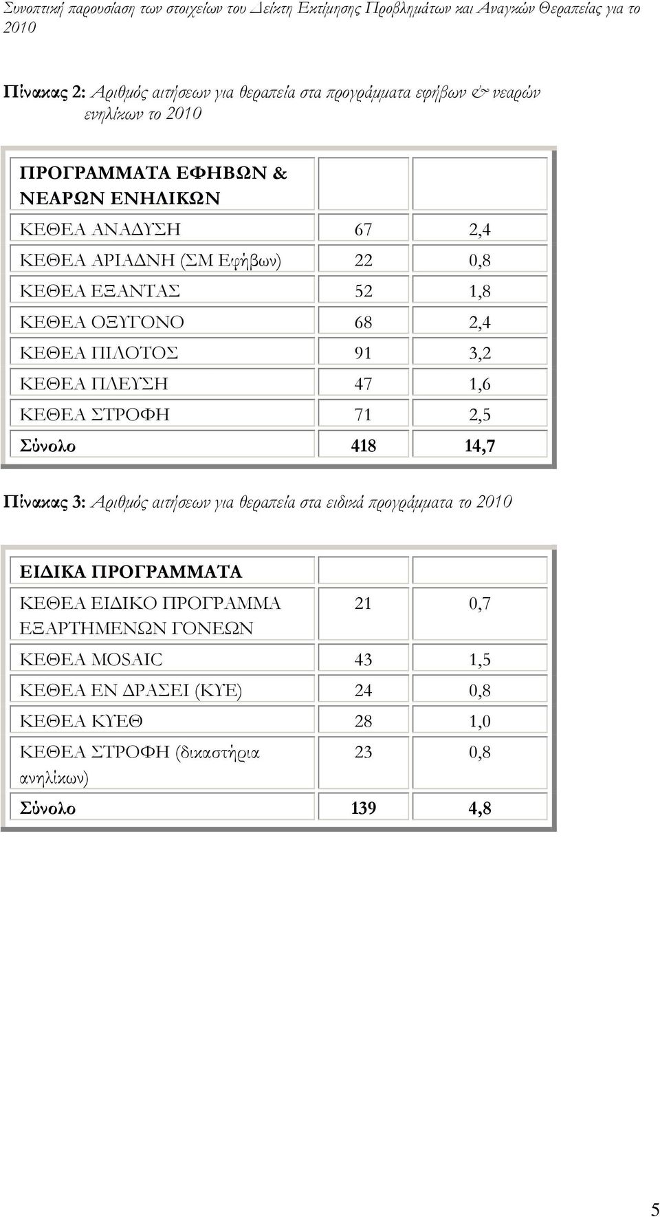 ΠΙΛΟΤΟΣ 91 3,2 ΚΕΘΕΑ ΠΛΕΥΣΗ 47 1,6 ΚΕΘΕΑ ΣΤΡΟΦΗ 71 2,5 Σύνολο 418 14,7 Πίνακας 3: Αριθµός αιτήσεων για θεραπεία στα ειδικά προγράµµατα το 2010 ΕΙ ΙΚΑ ΠΡΟΓΡΑΜΜΑΤΑ