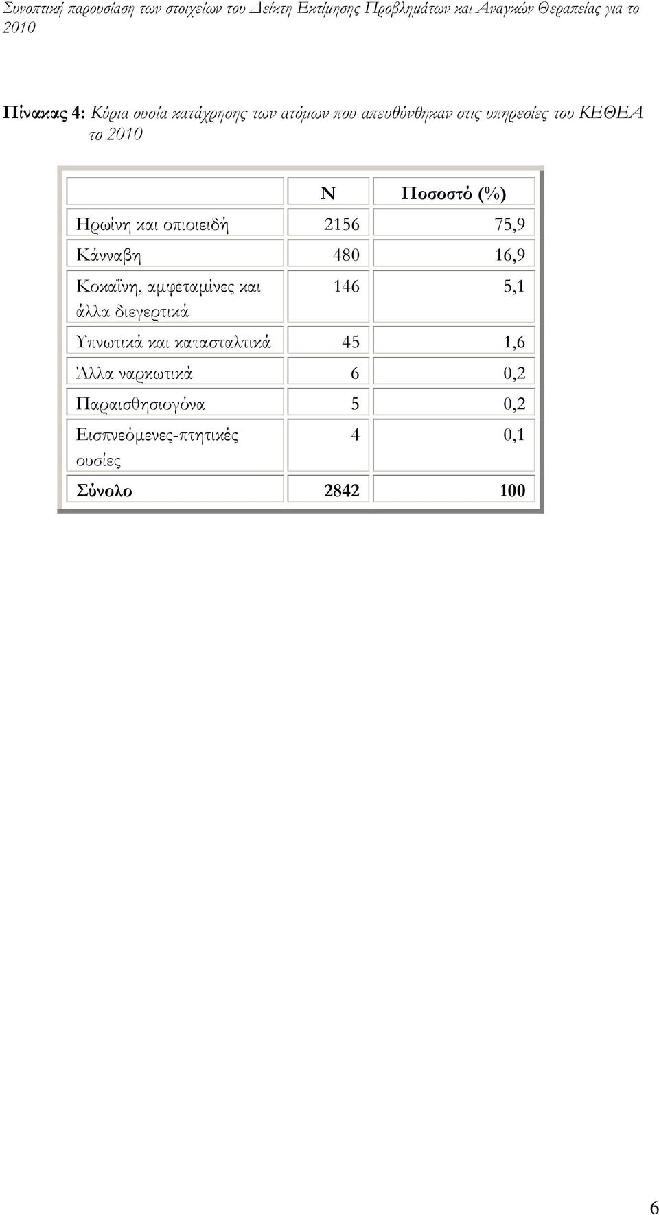 και οπιοιειδή 2156 75,9 Κάνναβη 480 16,9 Κοκαΐνη, αµφεταµίνες και άλλα διεγερτικά 146 5,1 Υπνωτικά και