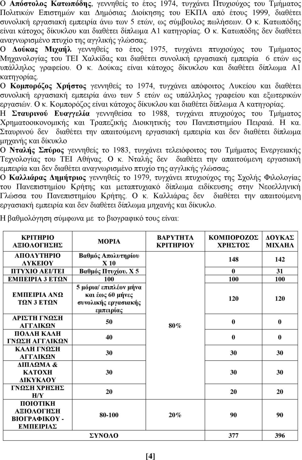 Ο Δούκας Μιχαήλ γεννηθείς το έτος 1975, τυγχάνει πτυχιούχος του Τμήματος Μηχανολογίας του ΤΕΙ Χαλκίδας και διαθέτει συνολική εργασιακή εμπειρία 6 ετών ως υπάλληλος γραφείου. Ο κ.