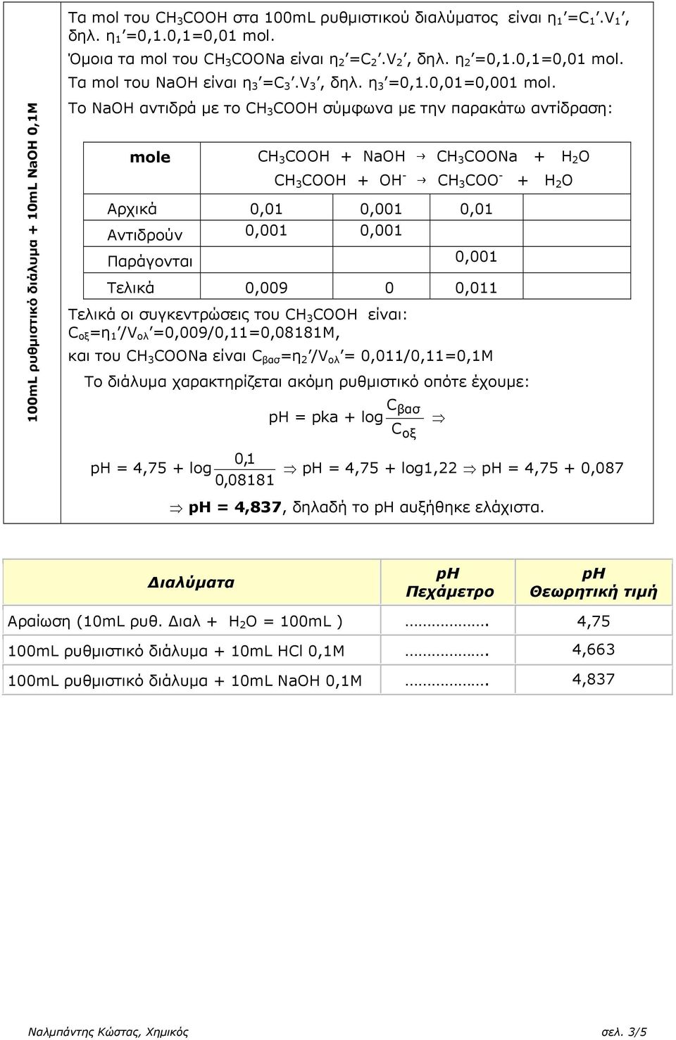 100mL ρυθμιστικό διάλυμα + 10mL NaOH 0,1Μ Το NaΟH αντιδρά με το H 3 OOH σύμφωνα με την παρακάτω αντίδραση: mole H 3 OOH + NaΟH ɹ H 3 OONa + H 2 O H 3 OOH + ΟH - ɹ H 3 OO - + H 2 O Αρχικά 0,01 0,001