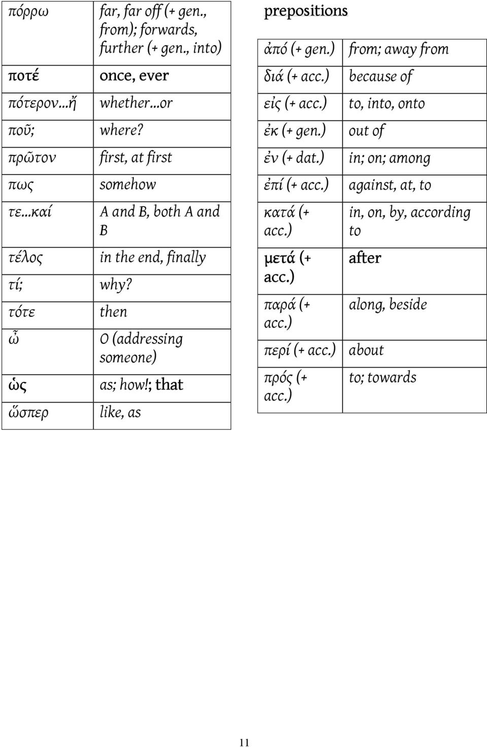 ; that like, as prepositions ἀπό (+ gen.) διά (+ acc.) εἰς (+ acc.) ἐκ (+ gen.) ἐν (+ dat.) ἐπί (+ acc.) κατά (+ acc.) μετά (+ acc.) παρά (+ acc.