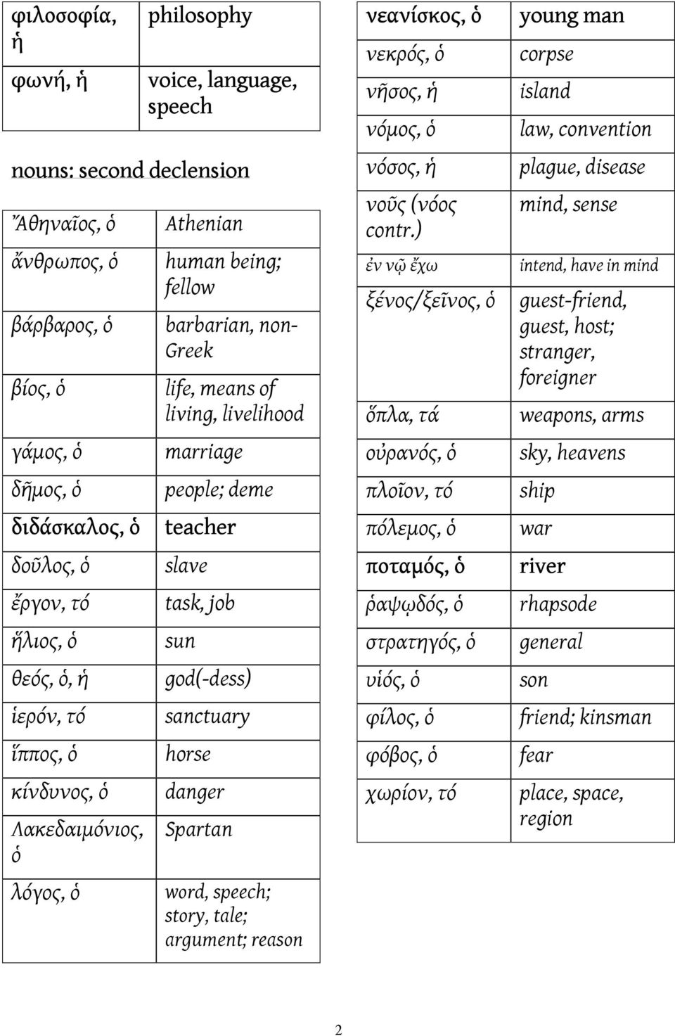 god(-dess) sanctuary horse danger Spartan word, speech; story, tale; argument; reason νεανίσκος, ὁ νεκρός, ὁ νῆσος, ἡ νόμος, ὁ νόσος, ἡ νοῦς (νόος contr.