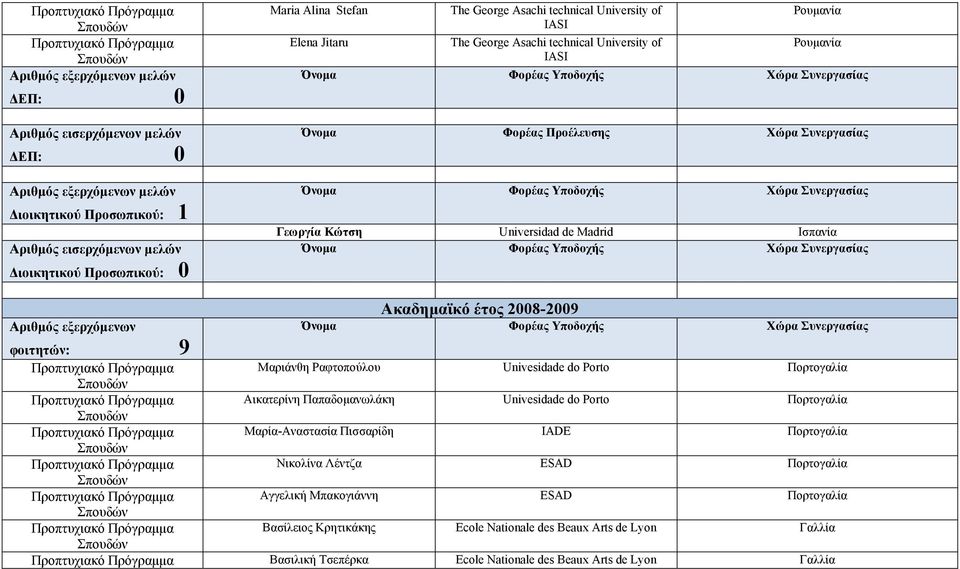 Univesidade do Porto Πορτογαλία Μαρία-Αναστασία Πισσαρίδη IADE Πορτογαλία Νικολίνα Λέντζα ESAD Πορτογαλία Αγγελική Μπακογιάννη ESAD