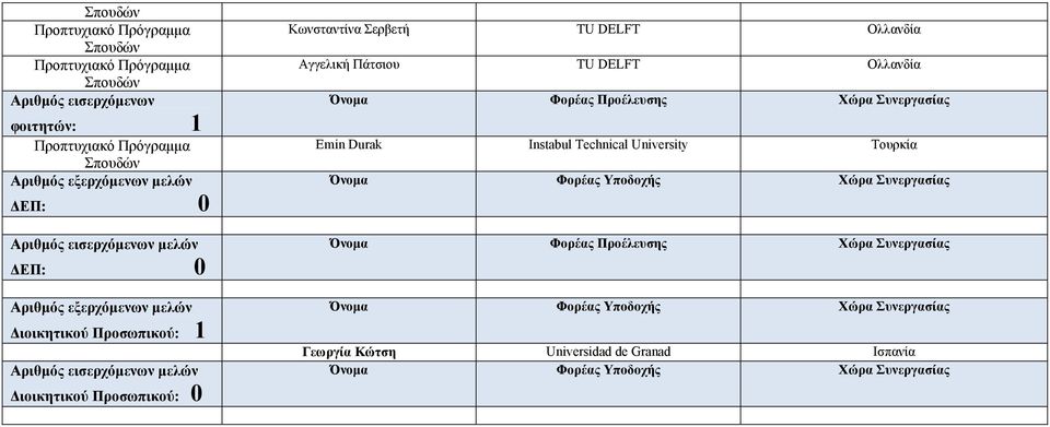 Ολλανδία Αγγελική Πάτσιου TU DELFT Ολλανδία Emin Durak