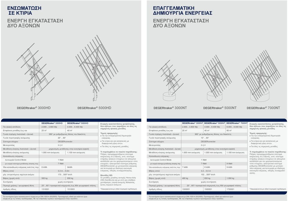 400 Wp Επιφάνεια μονάδας έως και 25 m 2 40 m 2 Γωνία στρέψης Ανατολικά Δυτικά 360 με ρυθμιζόμενες θέσεις του διακόπτη Γωνία περιστροφής ανύψωσης 20.