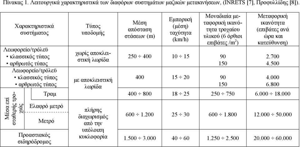 (επιβάτες ανά ώρα και κατεύθυνση) Λεωφορείο/τρόλεϋ χωρίς αποκλειστική λωρίδα κλασσικός τύπος 250 400 10 15 90 2.700 αρθρωτός τύπος 150 4.