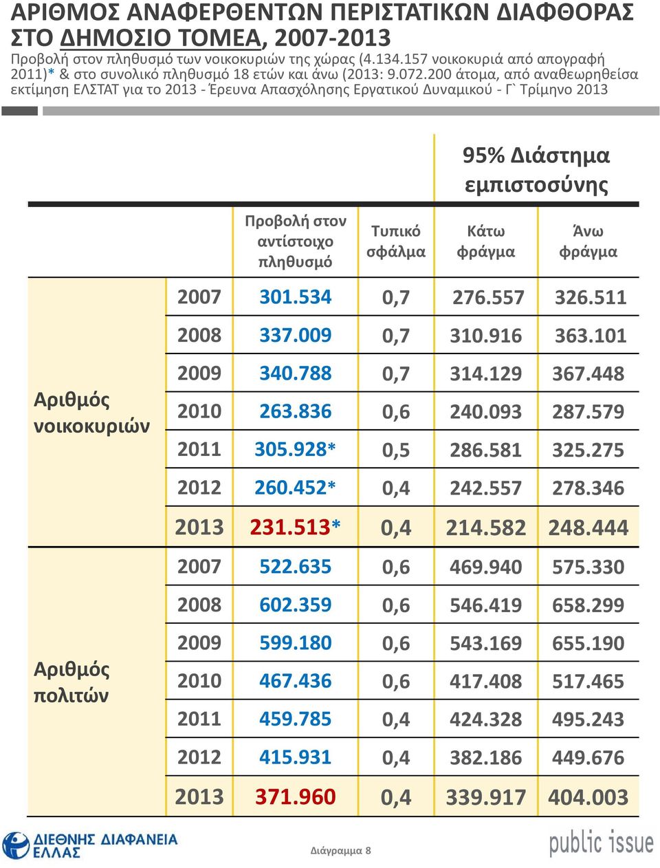 200 άτομα, από αναθεωρηθείσα εκτίμηση ΕΛΣΤΑΤ για το 203 - Έρευνα Απασχόλησης Εργατικού Δυναμικού - Γ` Τρίμηνο 203 95% Διάστημα εμπιστοσύνης Αριθμός νοικοκυριών Αριθμός πολιτών Προβολή στον αντίστοιχο