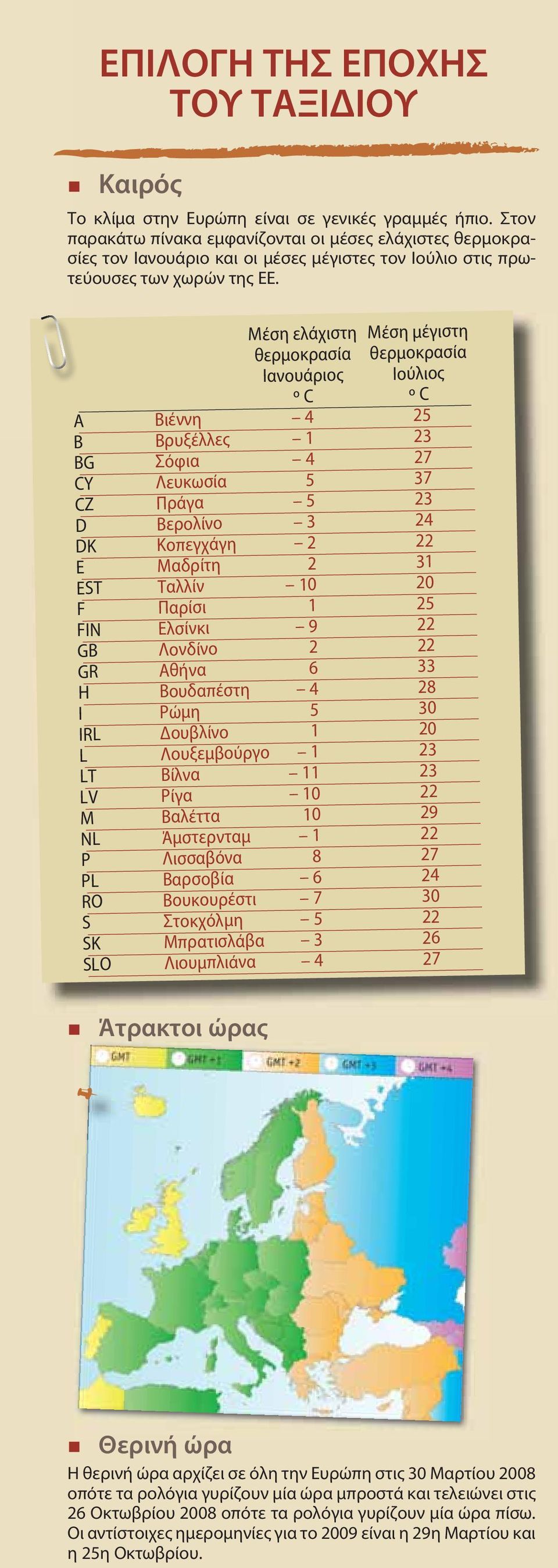 Μέση ελάχιστη Μέση μέγιστη θερμοκρασία θερμοκρασία Ιανουάριος Ιούλιος º C º C A Βιέννη 4 25 B Βρυξέλλες 1 23 BG Σόφια 4 27 CY Λευκωσία 5 37 CZ Πράγα 5 23 D Βερολίνο 3 24 DK Κοπεγχάγη 2 22 E Μαδρίτη 2