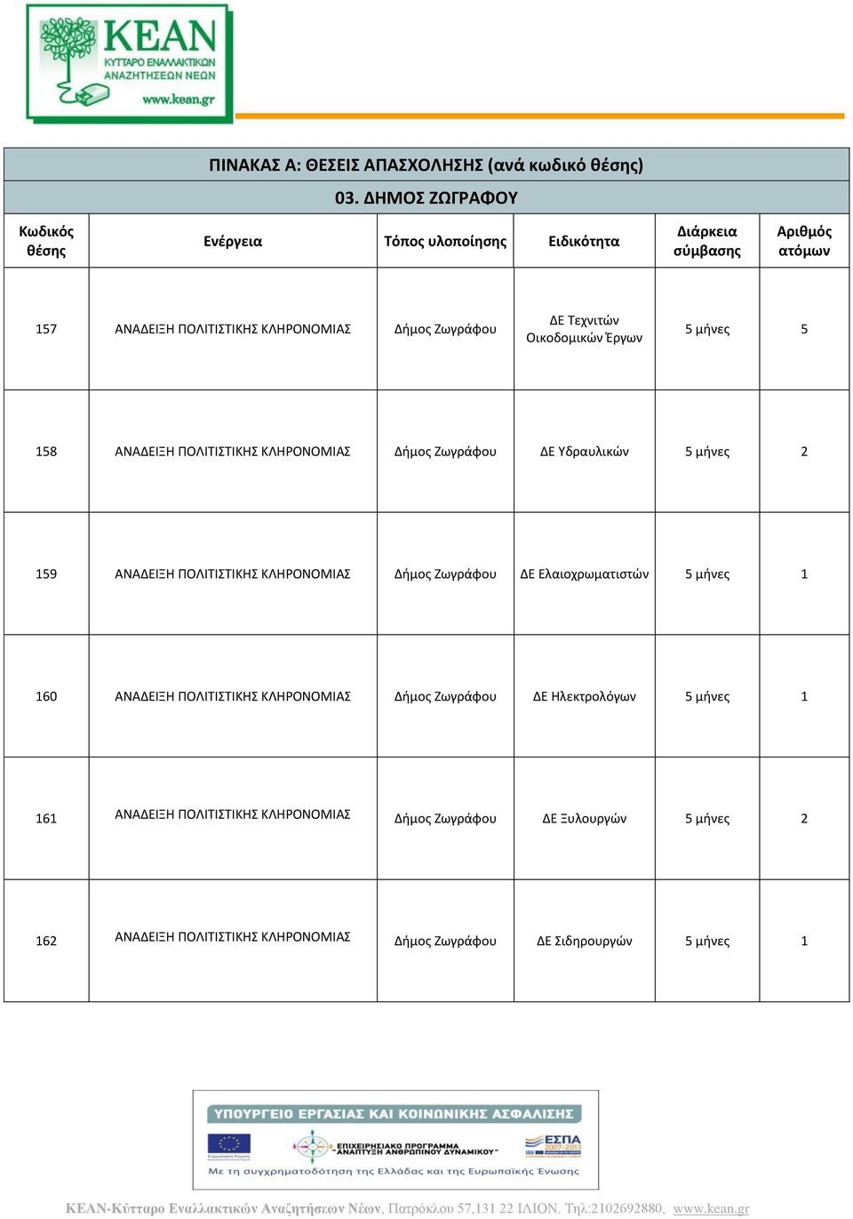 5 μήνες 5 158 ΑΝΑΔΕΙΞΗ ΠΟΛΙΤΙΣΤΙΚΗΣ ΚΛΗΡΟΝΟΜΙΑΣ Ζωγράφου ΔΕ Υδραυλικών 5 μήνες 2 159 ΑΝΑΔΕΙΞΗ ΠΟΛΙΤΙΣΤΙΚΗΣ ΚΛΗΡΟΝΟΜΙΑΣ Ζωγράφου