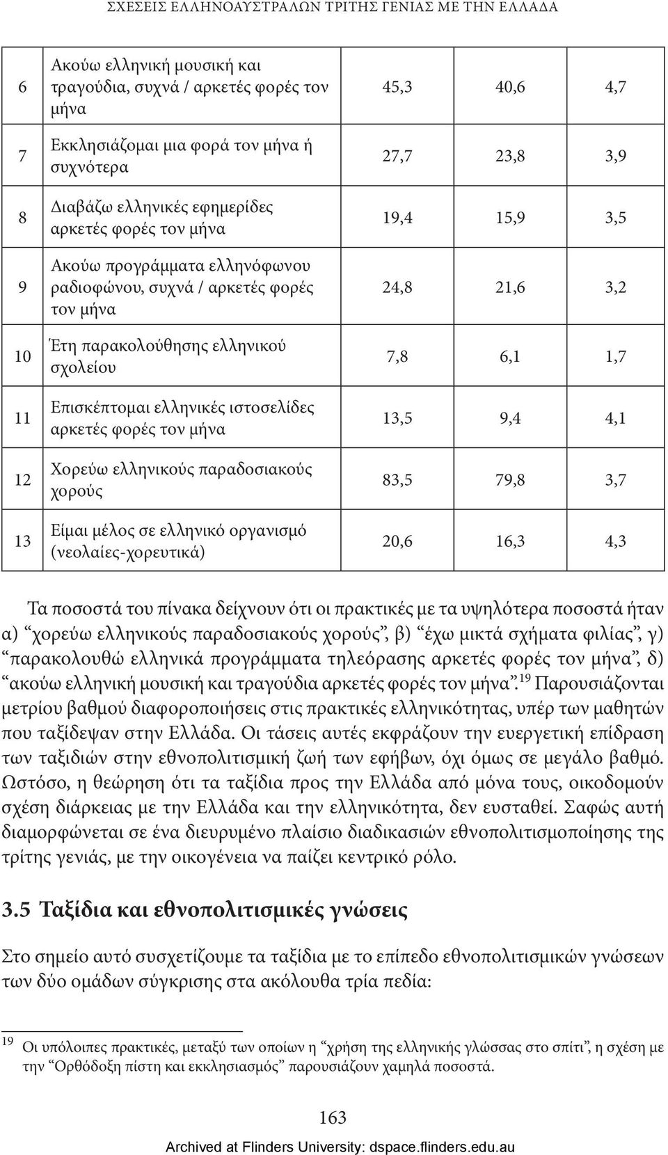 φορές τον μήνα Χορεύω ελληνικούς παραδοσιακούς χορούς Είμαι μέλος σε ελληνικό οργανισμό (νεολαίες-χορευτικά) 45,3 40,6 4,7 27,7 23,8 3,9 19,4 15,9 3,5 24,8 21,6 3,2 7,8 6,1 1,7 13,5 9,4 4,1 83,5 79,8