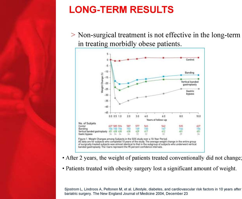 surgery lost a significant amount of weight. Sjostrom L, Lindroos A, Peltonen M, et al.