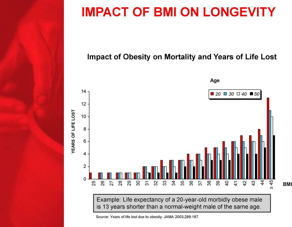 2 0 BMI Example: Life expectancy of a 20-year-old morbidly obese male is 13 years shorter than a