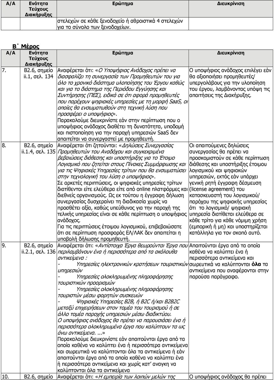 134 διασφαλίζει τη συνεργασία των Προμηθευτών του για θα αξιοποιήσει προμηθευτές/ όλο το χρονικό διάστημα υλοποίησης του Έργου καθώς υπεργολάβους για την υλοποίηση και για το διάστημα της Περιόδου