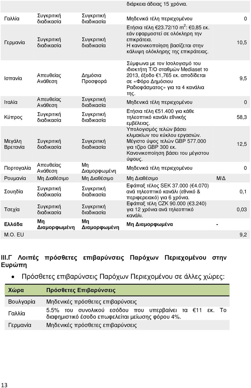 10,5 Ισπανία Ιταλία Κύπρος Μεγάλη Βρετανία Πορτογαλία Απευθείας Ανάθεση Απευθείας Ανάθεση Απευθείας Ανάθεση ηµόσια Προσφορά Μη ιαµορφωµένη Σύµφωνα µε τον Ισολογισµό του ιδιοκτήτη Τ/Ο σταθµών Mediaset