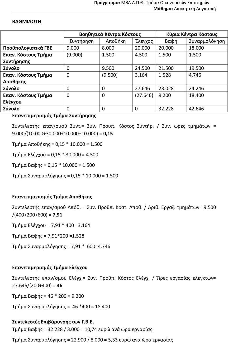 Προϋπ. Κόστος Συντήρ. / Συν. ώρες τμημάτων = 9.000/(10.000+30.000+10.000+10.000) = 0,15 = 0,15 * 10.000 = 1.500 Τμήμα Ελέγχου = 0,15 * 30.000 = 4.500 Τμήμα Βαφής = 0,15 * 10.000 = 1.500 Τμήμα Συναρμολόγησης = 0,15 * 10.