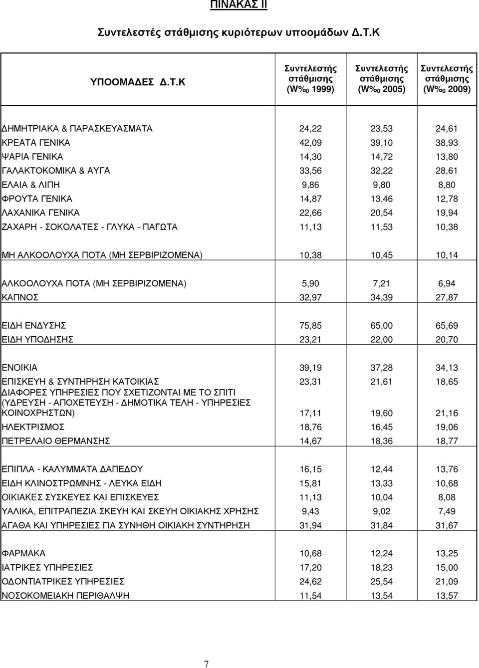 9,86 9,80 8,80 ΦΡΟΥΤΑ ΓΕΝΙΚΑ 14,87 13,46 12,78 ΛΑΧΑΝΙΚΑ ΓΕΝΙΚΑ 22,66 20,54 19,94 ΖΑΧΑΡΗ - ΣΟΚΟΛΑΤΕΣ - ΓΛΥΚΑ - ΠΑΓΩΤΑ 11,13 11,53 10,38 ΜΗ ΑΛΚΟΟΛΟΥΧΑ ΠΟΤΑ (ΜΗ ΣΕΡΒΙΡΙΖΟΜΕΝΑ) 10,38 10,45 10,14