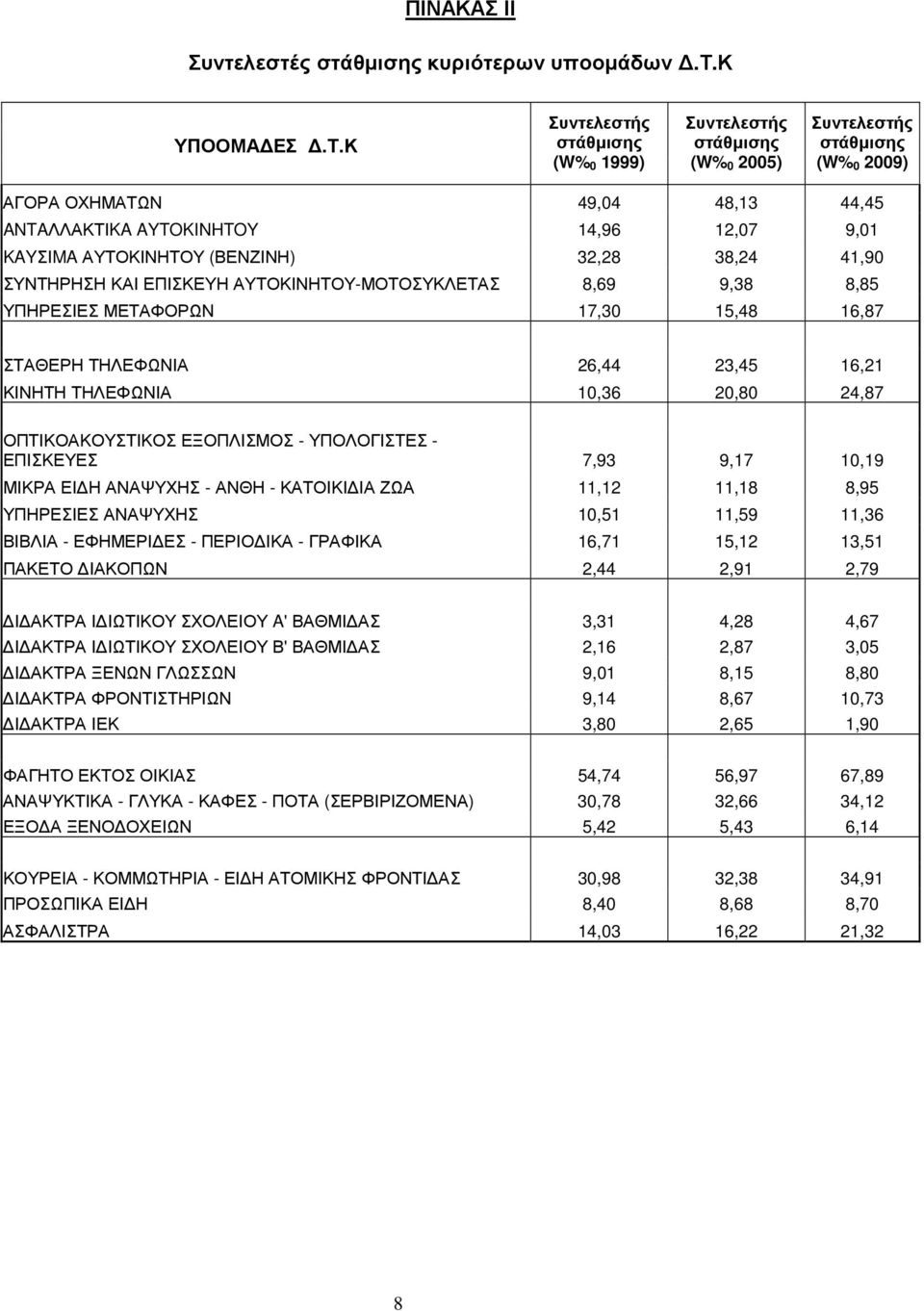 ΑΥΤΟΚΙΝΗΤΟΥ-ΜΟΤΟΣΥΚΛΕΤΑΣ 8,69 9,38 8,85 ΥΠΗΡΕΣΙΕΣ ΜΕΤΑΦΟΡΩΝ 17,30 15,48 16,87 ΣΤΑΘΕΡΗ ΤΗΛΕΦΩΝΙΑ 26,44 23,45 16,21 ΚΙΝΗΤΗ ΤΗΛΕΦΩΝΙΑ 10,36 20,80 24,87 ΟΠΤΙΚΟΑΚΟΥΣΤΙΚΟΣ ΕΞΟΠΛΙΣΜΟΣ - ΥΠΟΛΟΓΙΣΤΕΣ -