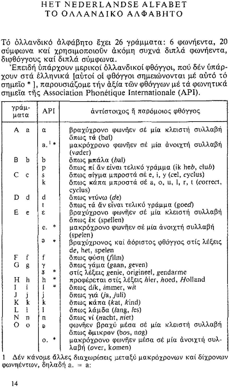 Phonetique InternationaIe (ΑΡΙ). γράμματα ΑΡΙ αντίστοιχος η παρμοιος φθγγος Α a α βραχίιχρσvο φωνεν σέ μία κλειστ συλλαβ σπως τά (bal) μακρχρονο φωvηεν σέ μία ανοιχτ συλλαβ a.