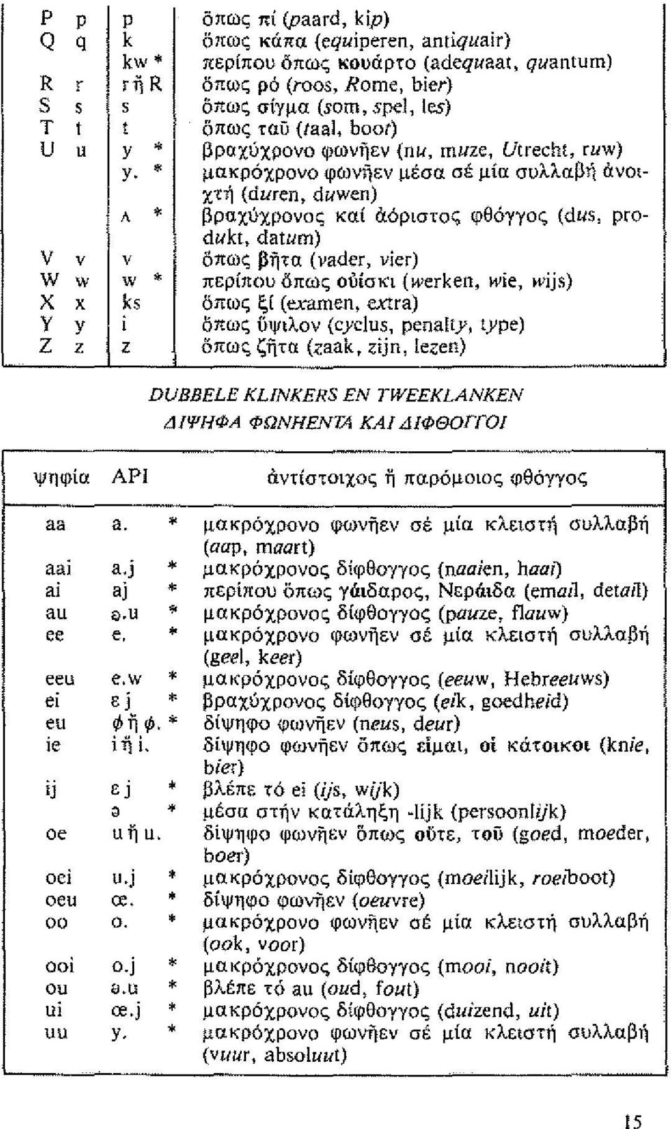 datum) πως βτα (vader, vier) περίπου πως oiιίσκ:ι (werken, wie, wijs) Όπως ξί (examen, extra) Όπως ύψιλον (cyclus, pena!