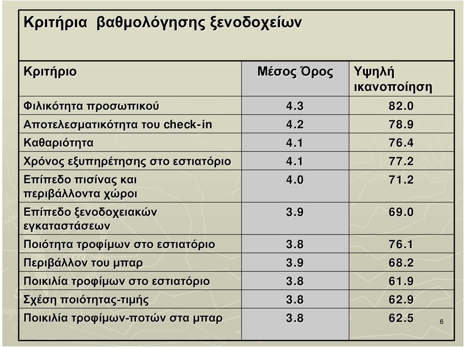 2 Επίπεδο πισίνας και περιβάλλοντα χώροι 4.0 71.2 Επίπεδο ξενοδοχειακών εγκαταστάσεων 3.9 69.