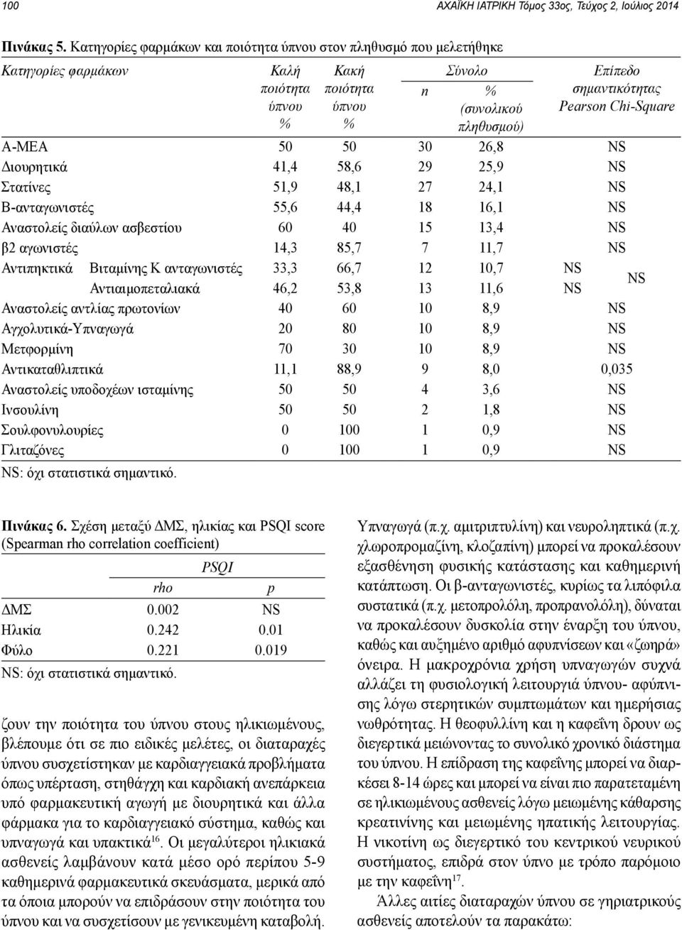 Chi-Square Α-ΜΕΑ 50 50 30 26,8 NS Διουρητικά 41,4 58,6 29 25,9 NS Στατίνες 51,9 48,1 27 24,1 NS B-ανταγωνιστές 55,6 44,4 18 16,1 NS Αναστολείς διαύλων ασβεστίου 60 40 15 13,4 NS β2 αγωνιστές 14,3