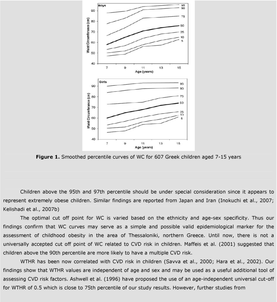 children. Similar findings are reported from Japan and Iran (Inokuchi et al., 2007; Kelishadi et al., 2007b) The optimal cut off point for WC is varied based on the ethnicity and age-sex specificity.